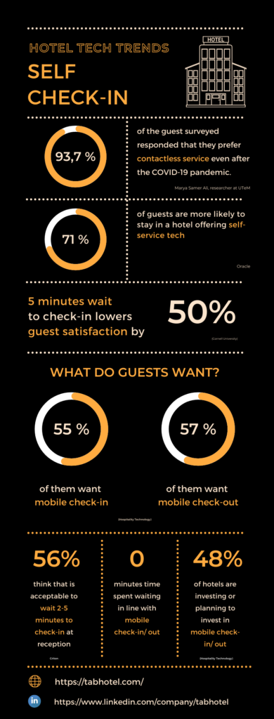 Infographic: Hotel check-in trends